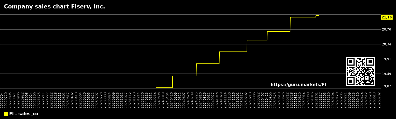 Company sales chart Fiserv, Inc.